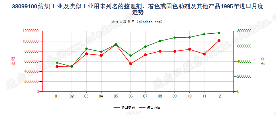 38099100纺织等工业用的其他整理剂、助剂等制剂进口1995年月度走势图