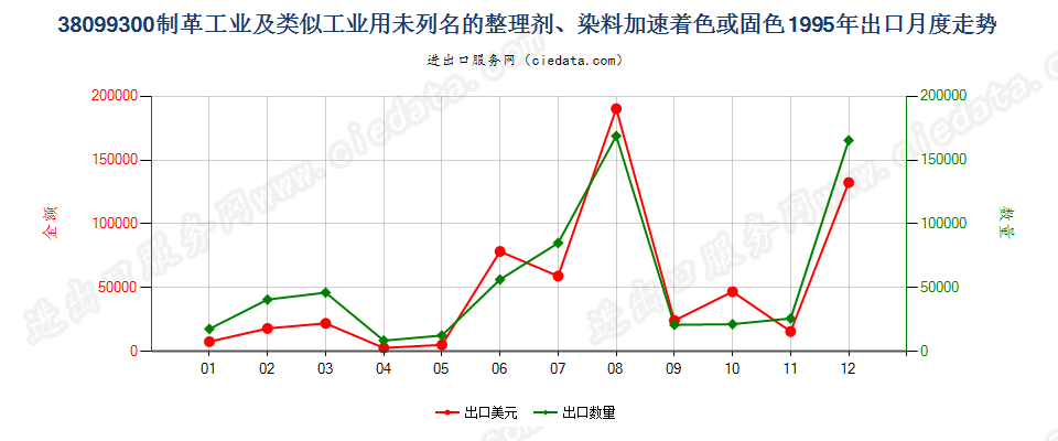 38099300制革等工业用的其他整理剂、助剂等制剂出口1995年月度走势图