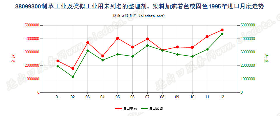 38099300制革等工业用的其他整理剂、助剂等制剂进口1995年月度走势图