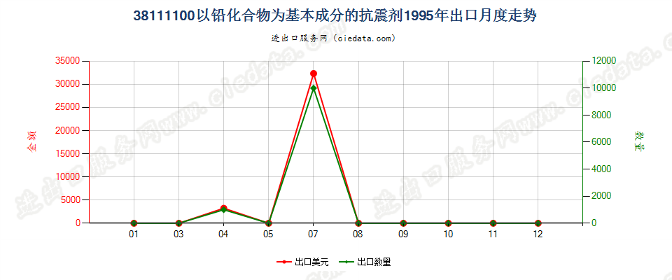 38111100以铅化合物为基本成分的抗震剂出口1995年月度走势图