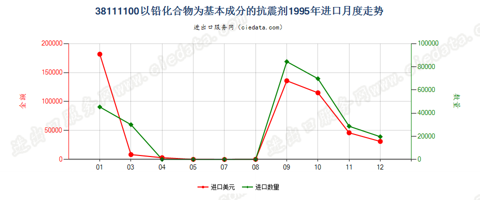 38111100以铅化合物为基本成分的抗震剂进口1995年月度走势图