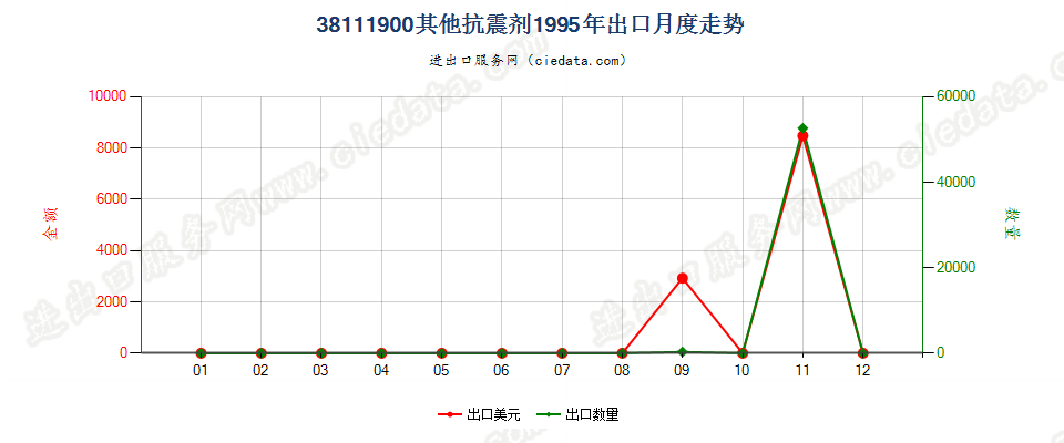 38111900其他抗震剂出口1995年月度走势图