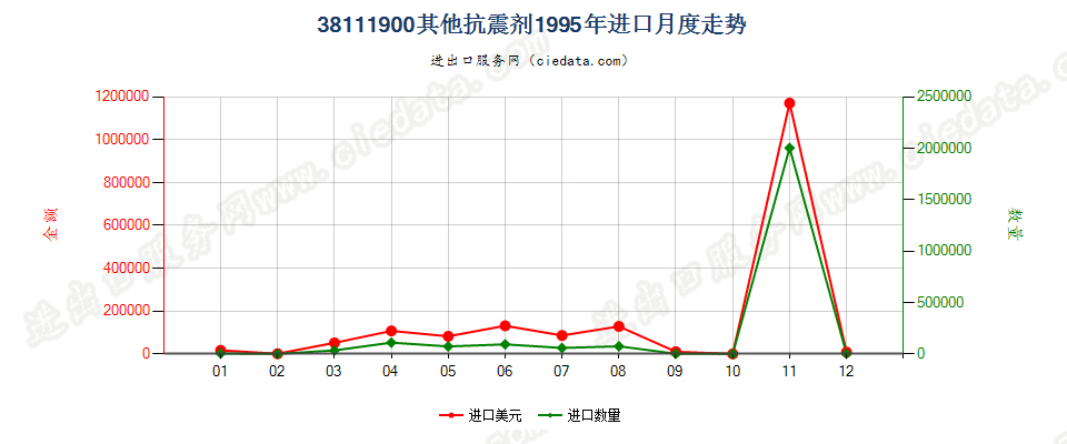 38111900其他抗震剂进口1995年月度走势图