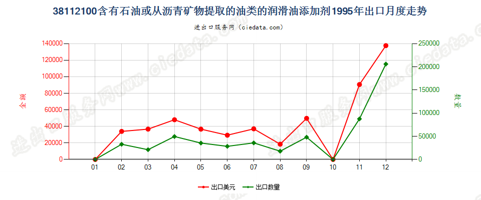 38112100含石油或从沥青矿物提取油类的润滑油添加剂出口1995年月度走势图