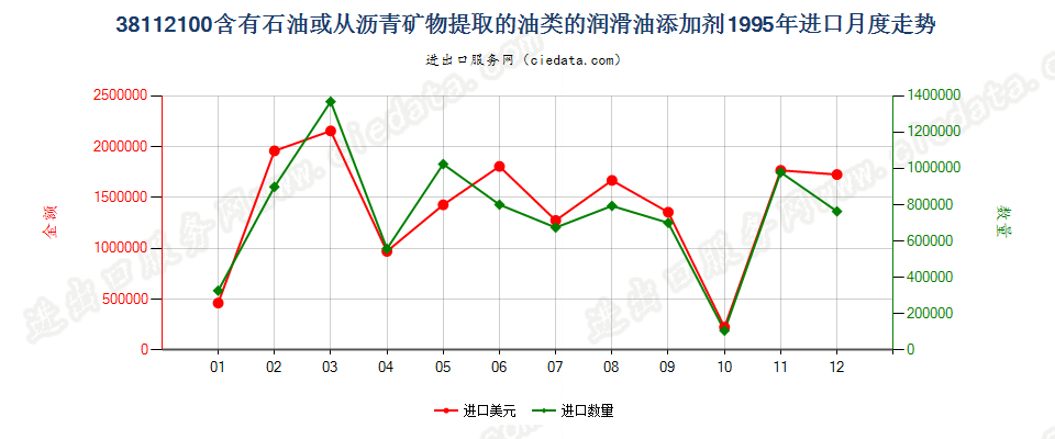 38112100含石油或从沥青矿物提取油类的润滑油添加剂进口1995年月度走势图
