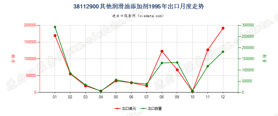 38112900其他润滑油添加剂出口1995年月度走势图