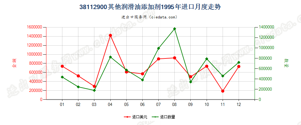 38112900其他润滑油添加剂进口1995年月度走势图