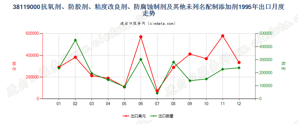 38119000其他供矿物油等同样用途液体的配制添加剂出口1995年月度走势图