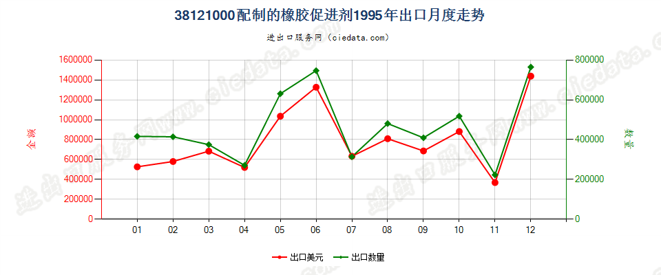 38121000配制的橡胶促进剂出口1995年月度走势图