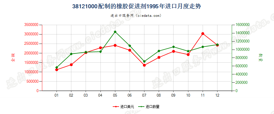 38121000配制的橡胶促进剂进口1995年月度走势图