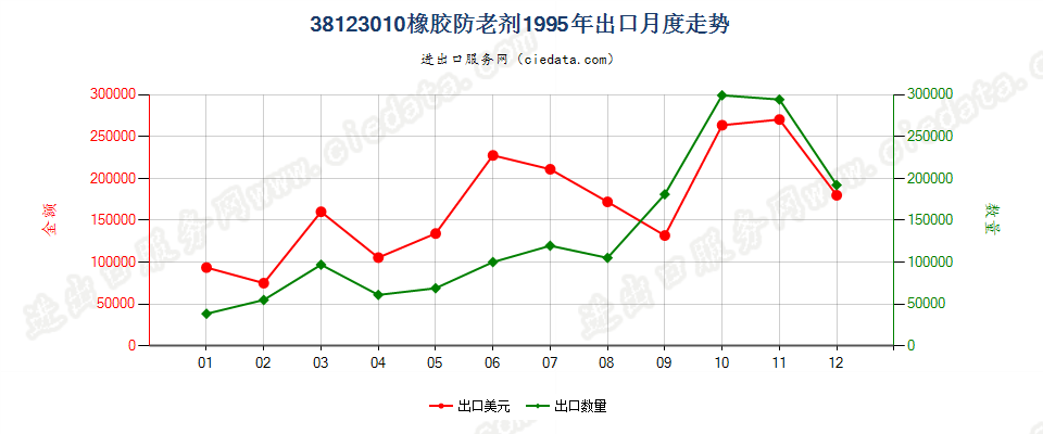 38123010(2017STOP)橡胶的防老剂出口1995年月度走势图