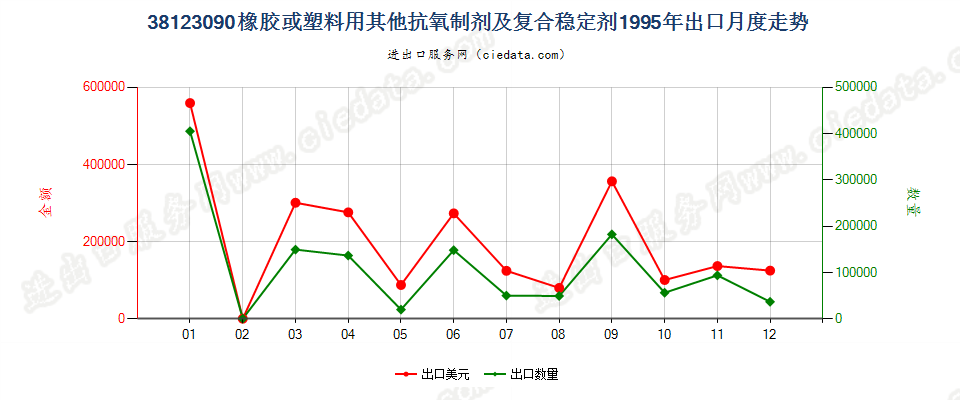 38123090(2017STOP)其他橡、塑用抗氧剂及其他稳定剂出口1995年月度走势图