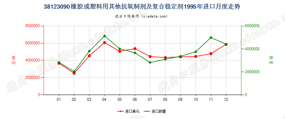 38123090(2017STOP)其他橡、塑用抗氧剂及其他稳定剂进口1995年月度走势图