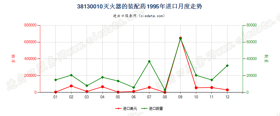 38130010灭火器的装配药进口1995年月度走势图