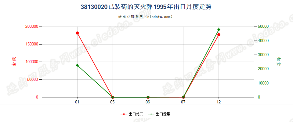 38130020已装药的灭火弹出口1995年月度走势图