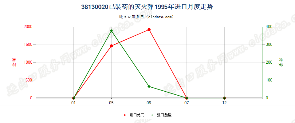 38130020已装药的灭火弹进口1995年月度走势图