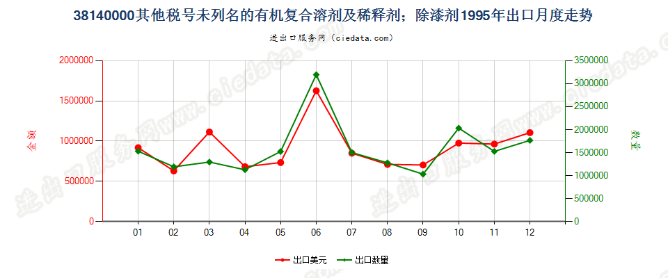 38140000未列名的有机复合溶剂及稀释剂；除漆剂出口1995年月度走势图