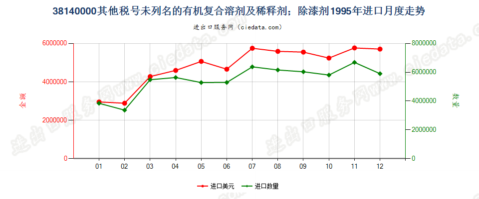 38140000未列名的有机复合溶剂及稀释剂；除漆剂进口1995年月度走势图