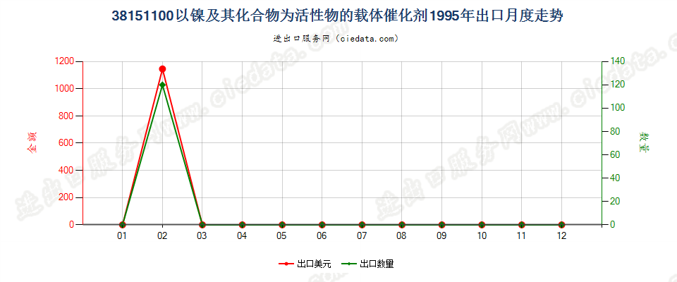 38151100以镍及其化合物为活性物的载体催化剂出口1995年月度走势图