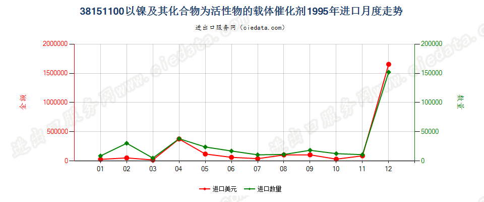 38151100以镍及其化合物为活性物的载体催化剂进口1995年月度走势图