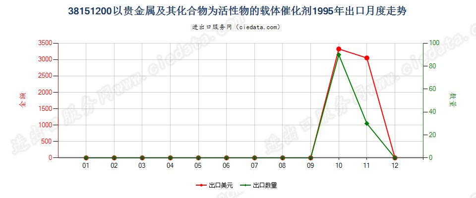 38151200以贵金属及其化合物为活性物的载体催化剂出口1995年月度走势图