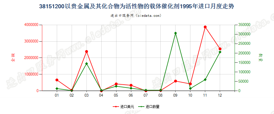 38151200以贵金属及其化合物为活性物的载体催化剂进口1995年月度走势图