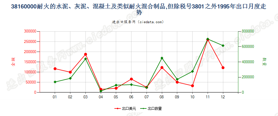 38160000(2022STOP)耐火的水泥、灰泥、混凝土等耐火混合制品出口1995年月度走势图