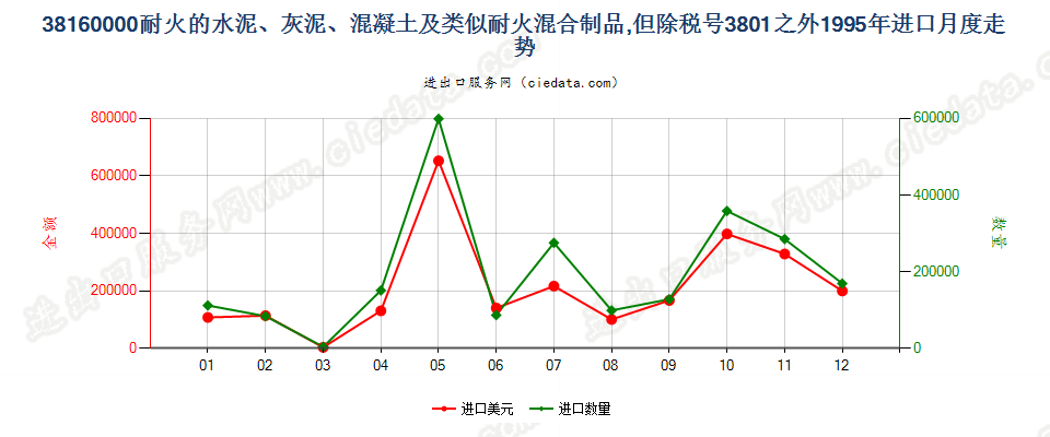 38160000(2022STOP)耐火的水泥、灰泥、混凝土等耐火混合制品进口1995年月度走势图