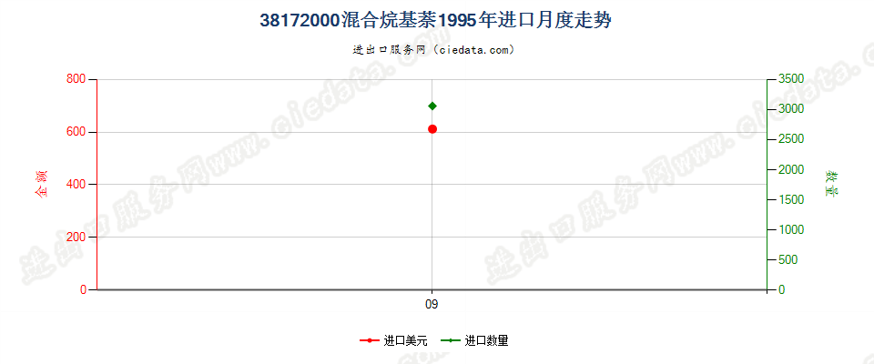 38172000(2004stop)混合烷基萘(编号2707及2902的货品除外)进口1995年月度走势图