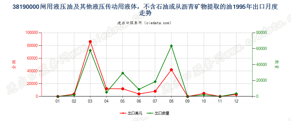 38190000闸用液压油等液压传动用液体，含油量＜70％出口1995年月度走势图