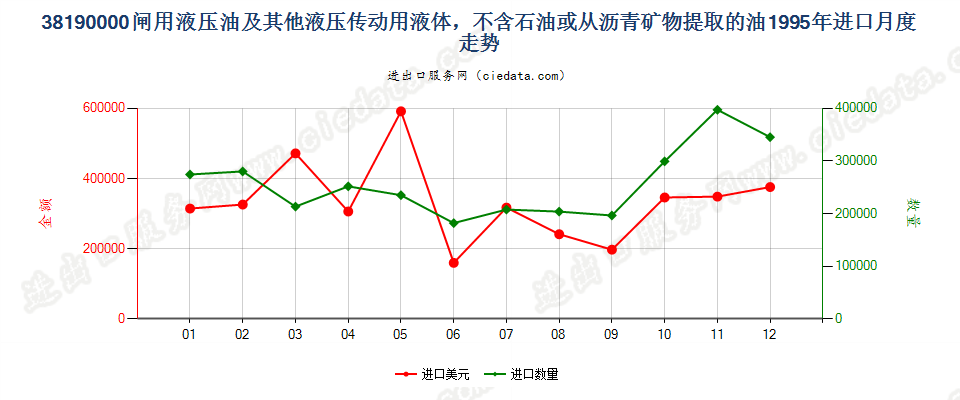 38190000闸用液压油等液压传动用液体，含油量＜70％进口1995年月度走势图