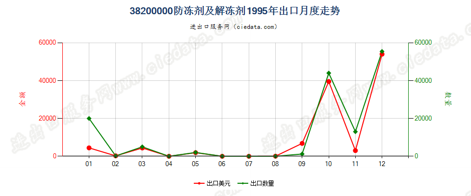 38200000防冻剂及解冻剂出口1995年月度走势图