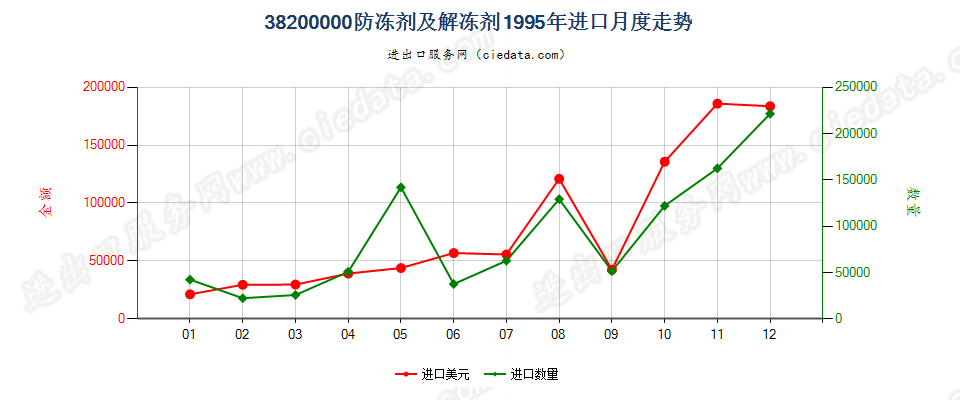 38200000防冻剂及解冻剂进口1995年月度走势图