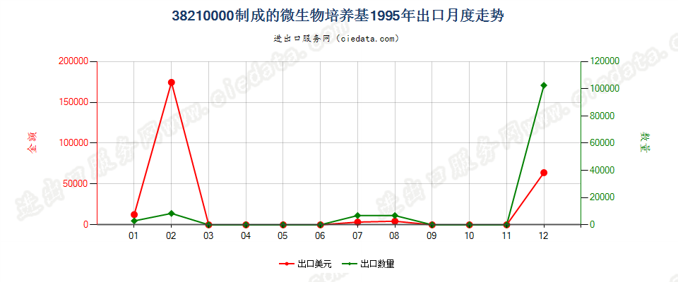 38210000制成的微生物或植物、人体、动物细胞培养基出口1995年月度走势图