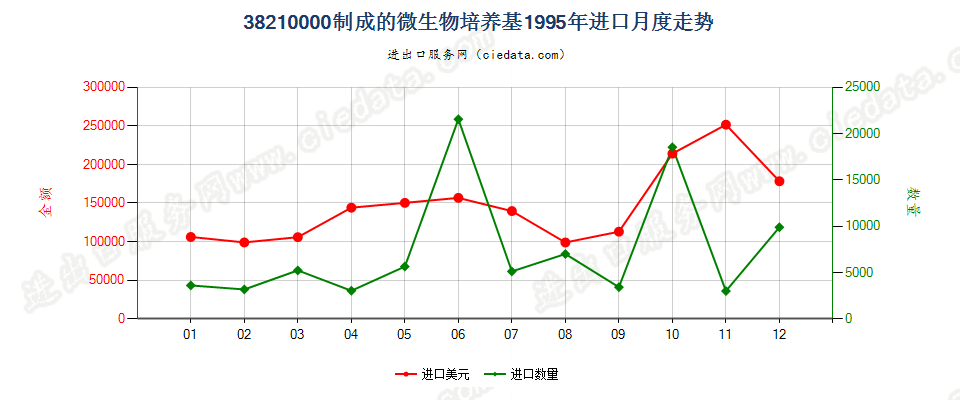 38210000制成的微生物或植物、人体、动物细胞培养基进口1995年月度走势图