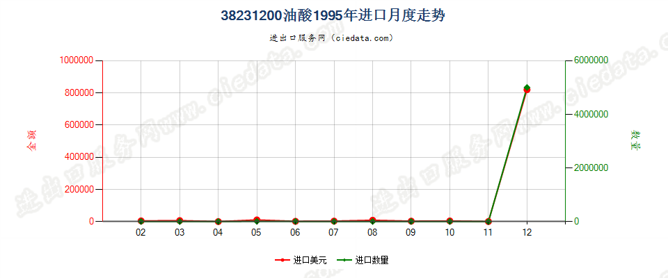 38231200油酸进口1995年月度走势图