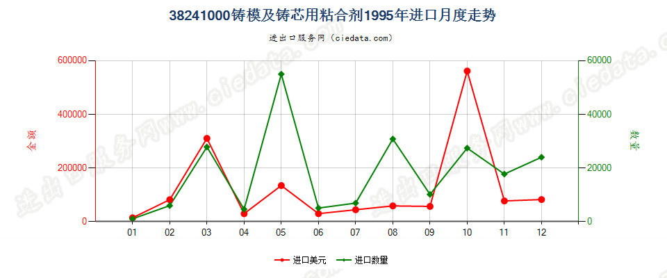 38241000铸模及铸芯用粘合剂进口1995年月度走势图