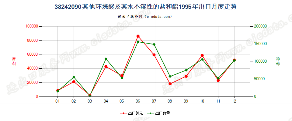 38242090(2007stop)其他环烷酸及其水不溶性的盐和酯出口1995年月度走势图