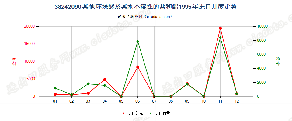 38242090(2007stop)其他环烷酸及其水不溶性的盐和酯进口1995年月度走势图