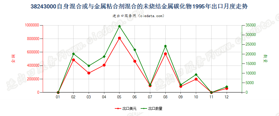 38243000自身或与金属粘合剂混合未烧结金属碳化物出口1995年月度走势图