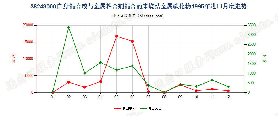 38243000自身或与金属粘合剂混合未烧结金属碳化物进口1995年月度走势图