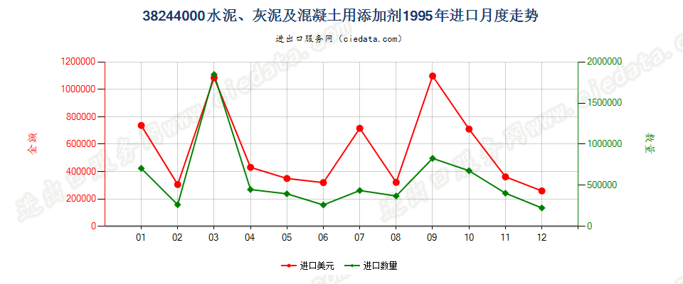 38244000(2009stop)水泥、灰泥及混凝土用添加剂进口1995年月度走势图