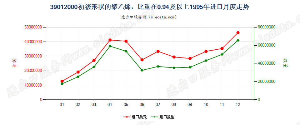 39012000初级形状的聚乙烯，比重≥0.94进口1995年月度走势图