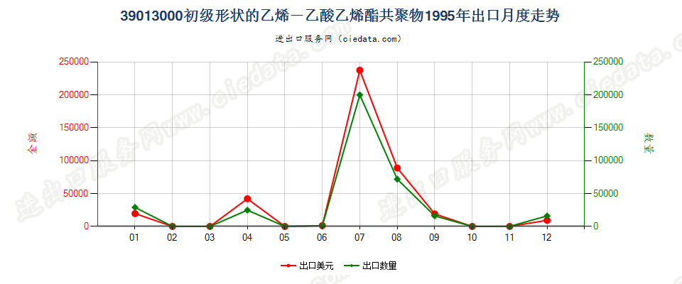 39013000初级形状的乙烯-乙酸乙烯酯共聚物出口1995年月度走势图