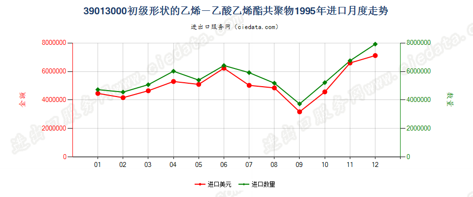 39013000初级形状的乙烯-乙酸乙烯酯共聚物进口1995年月度走势图