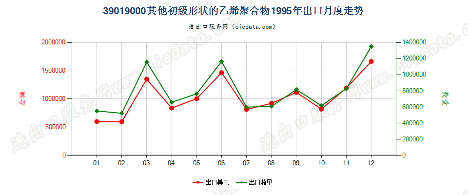 39019000出口1995年月度走势图