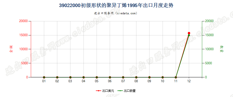 39022000初级形状的聚异丁烯出口1995年月度走势图