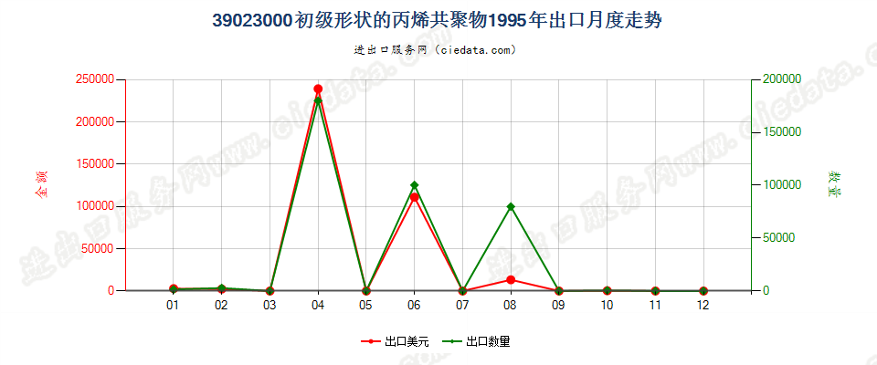 39023000出口1995年月度走势图