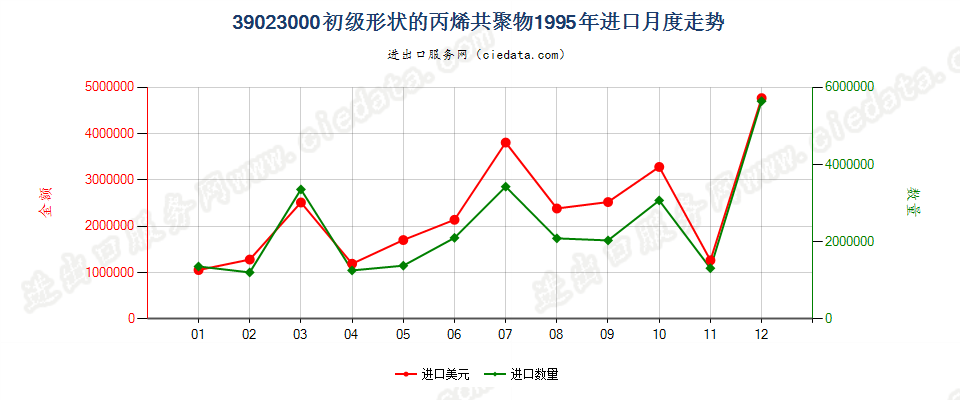 39023000进口1995年月度走势图