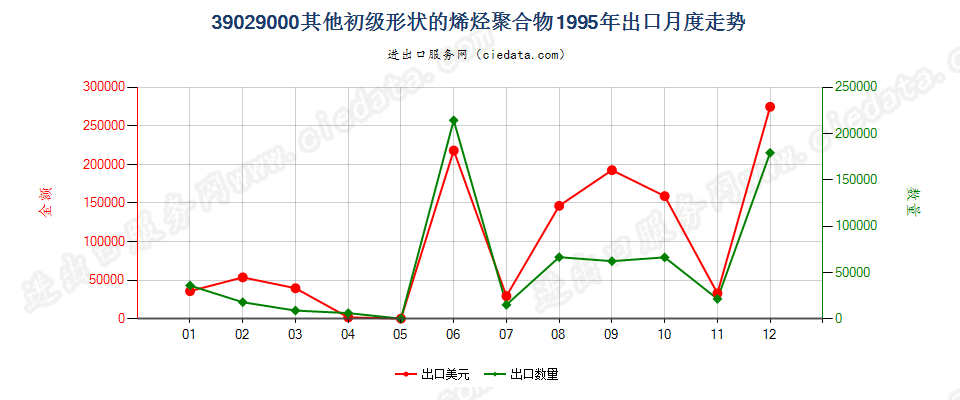 39029000其他初级形状的烯烃聚合物出口1995年月度走势图